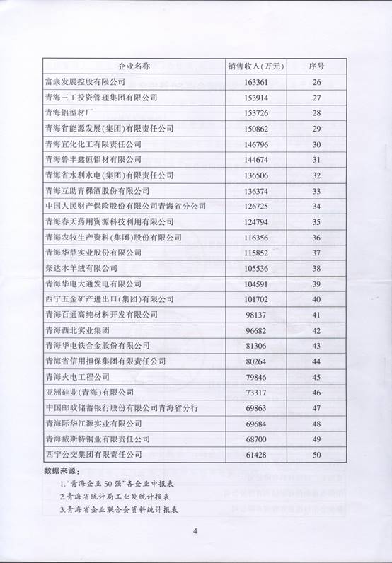 青海物产再次入围&ldquo;2016青海企业50强&rdquo;，名列第十三名