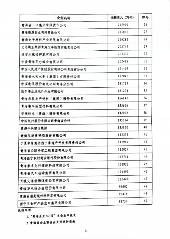 省物产集团荣列&ldquo;青海企业50强&rdquo;第11位